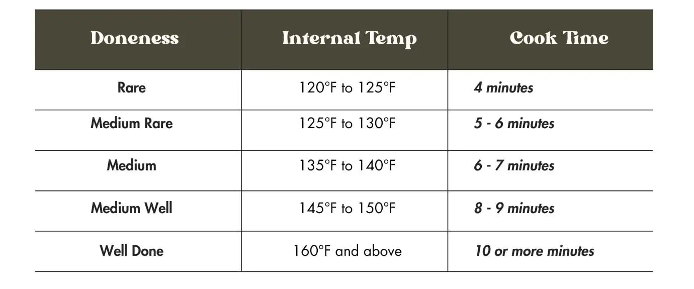 Cooking time chart for making pan-seared filet mignon.